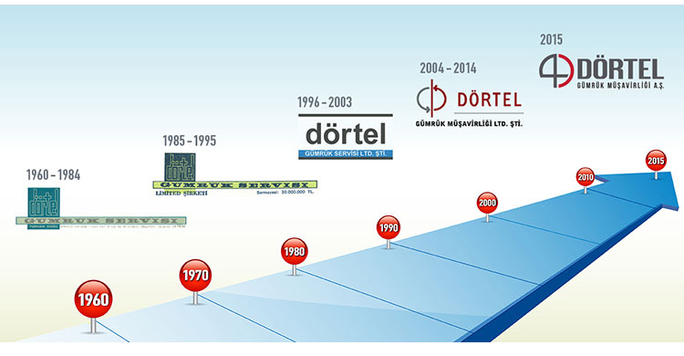 Dortel