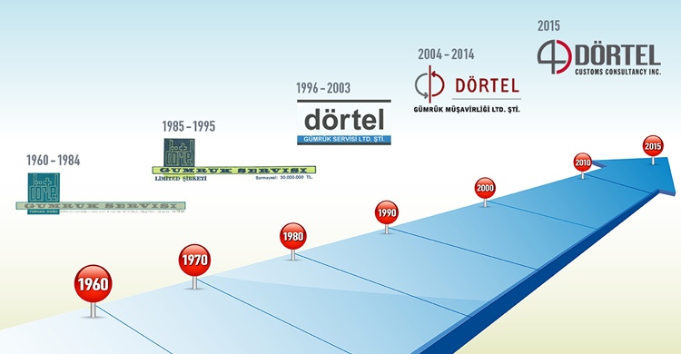 Dortel